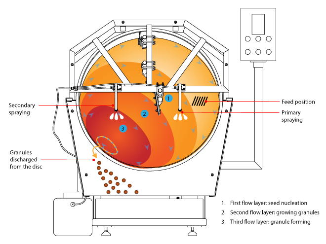 pan granulator working principle